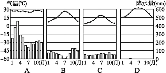 下列四幅气温曲线和降水柱状图中反映地中海气候特征的是abcd