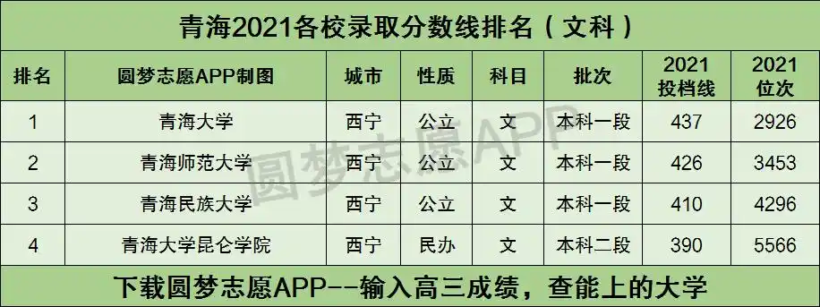 青海2021各校录取分数线排名附青海本科一段文科分数线2022年高考参考