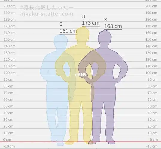 数字国主角组的身高对比