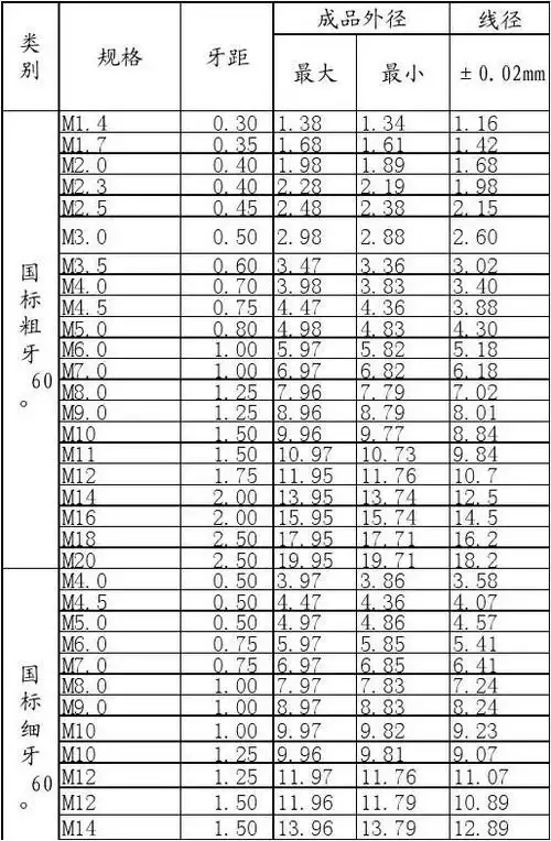 (标准件)常用螺丝规格表