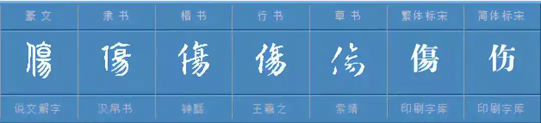 字体演变字源图示笔顺笔画《說文》:"傷,創也.从人,95省聲.