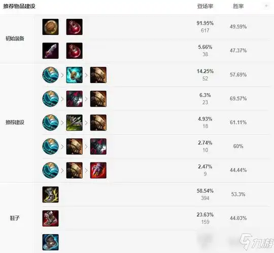 在游戏《英雄联盟》中,盖伦的出门装推荐为多兰之盾和生命药水,之后