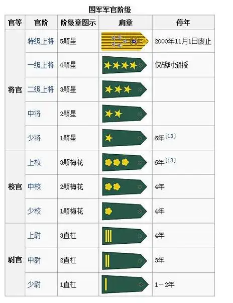 是少校官大还是大校官大 国民党少校是多大官,国民党少校多大?