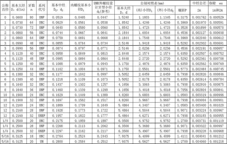 美制统一螺纹表unc_unf