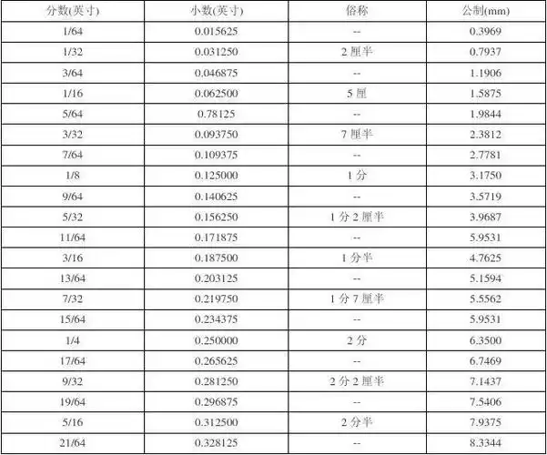 英制与公制换算表