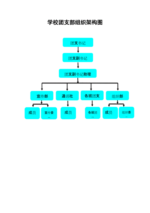 学校团支部组织架构图备课讲稿.doc 2页