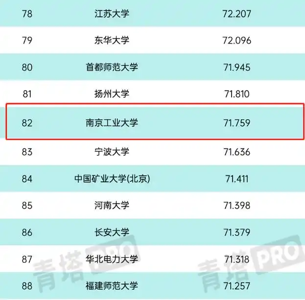 最新排名:南京工业大学全国排名多少?新鲜出炉!