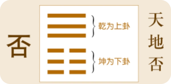 否卦天地否乾上坤下