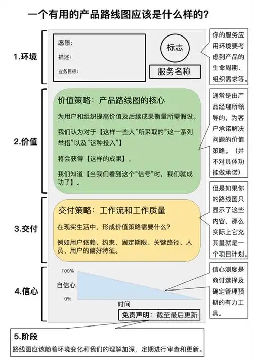 一个有用的产品路线图应该是什么样的?