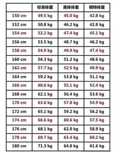 还有身材比例计算公式:女性的标准体重(千克)=身高cm-100