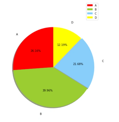 数据分析系列:绘制饼状图(matplotlib)