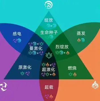 原神:教材也该变动了,草元素出现后,元素反应更加复杂