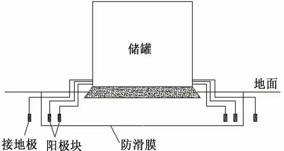 储油罐接地材料阴极保护的适用性研究