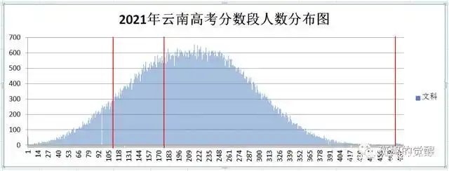 2021年云南高考分数控制线,分数段人数正态分布图示