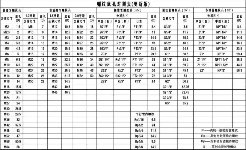 螺纹底孔对照表_文档下载