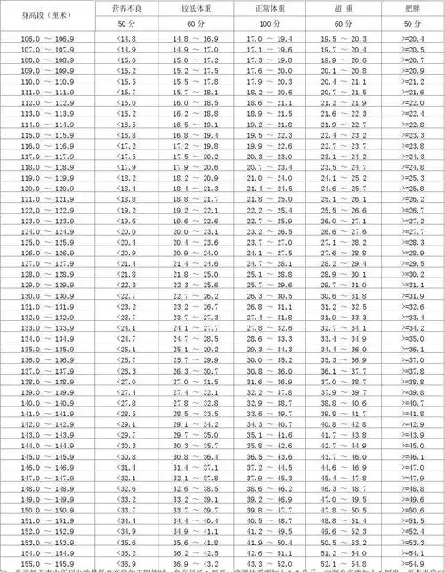 小学一,二年级女生身高标准体重(1)