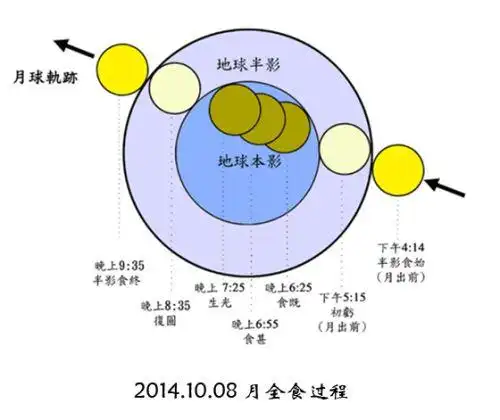 10月8日今年唯一一次月全食来临 赏月指南