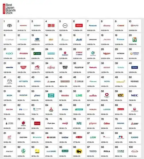 美国品牌咨询公司interbrand旗下的interbrand japan公司发布2024年