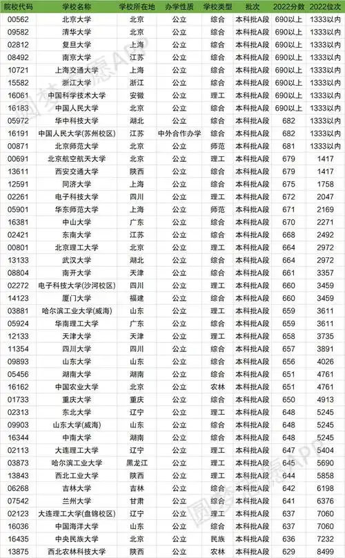 天津985大学全部排名及分数线(含天津所有985名单)2023参考 - 更三高