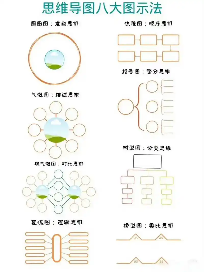 思维导图八大图示法