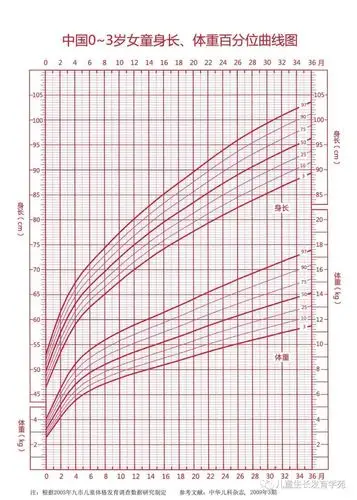 3,按照中国0-18岁儿童青少年生长曲线图来判定:第三百分位数曲线下为
