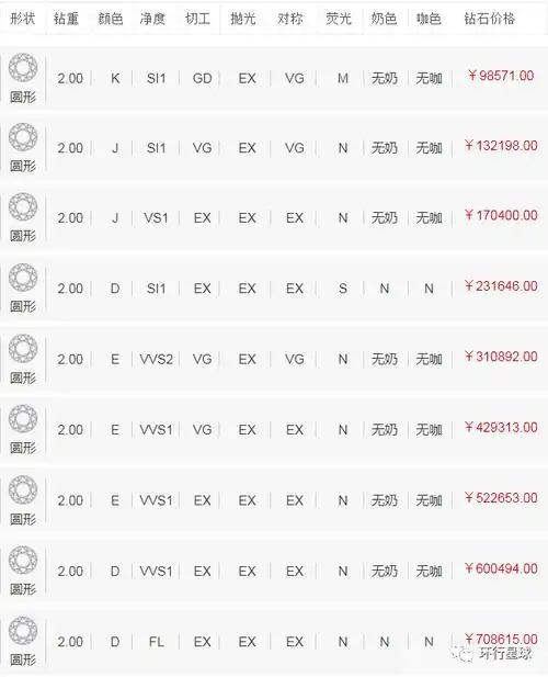 而且从最新钻石价格表可以发现,三款钻石的价格变化也十分不同.