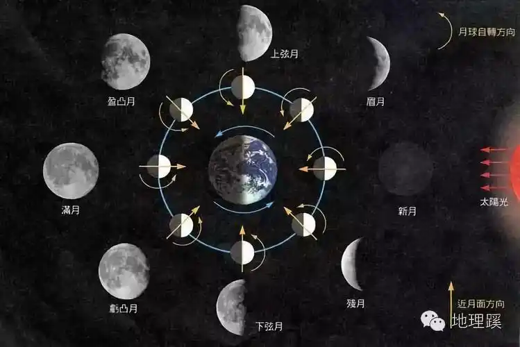 由于月相变化的周期≈月球公转一周的周期≈一个月月相是如何变化的?