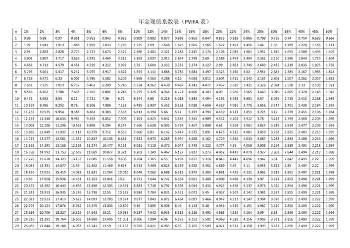 年金现值系数表pvifa表
