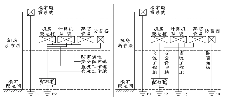 防雷接地系统应该怎么设计?