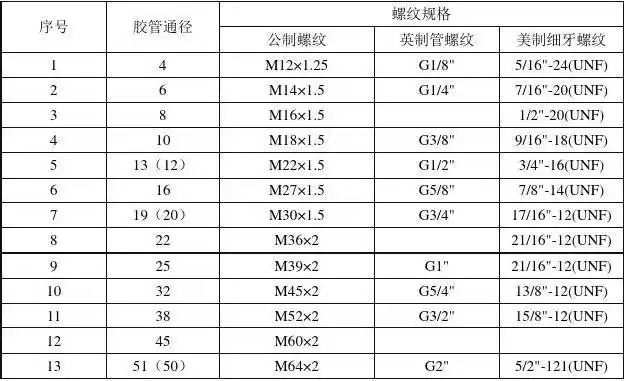 油管螺纹常用的规格