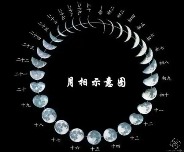 帮你提高运气指数的月相表