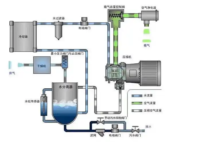 无油螺杆式空压机
