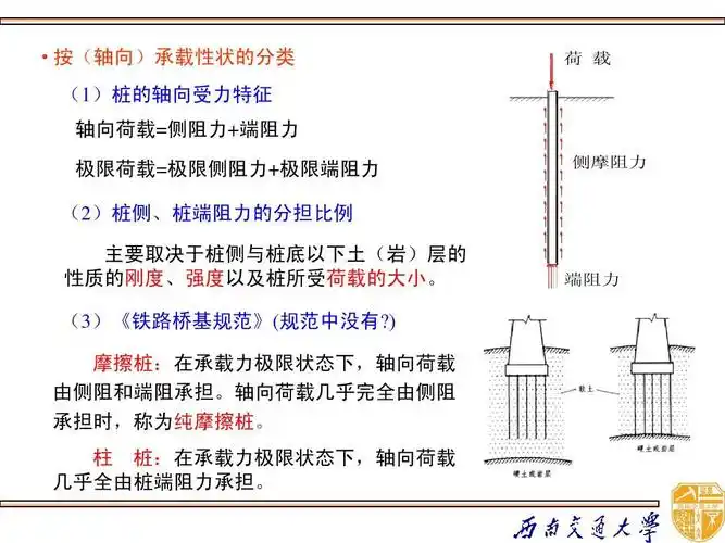桥梁基础工程-桩基础ppt