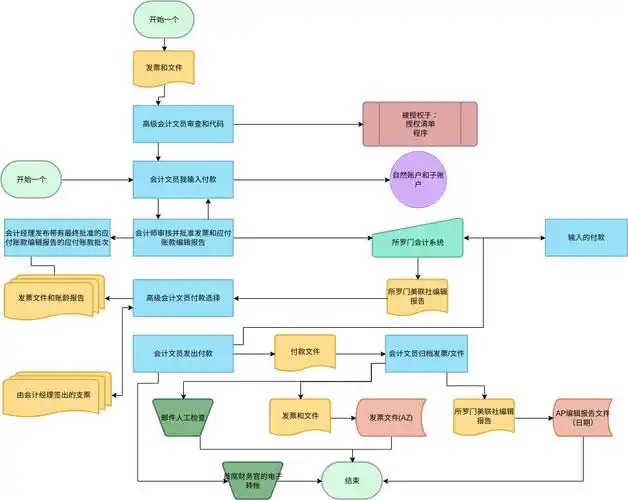 accounting flowchart templates