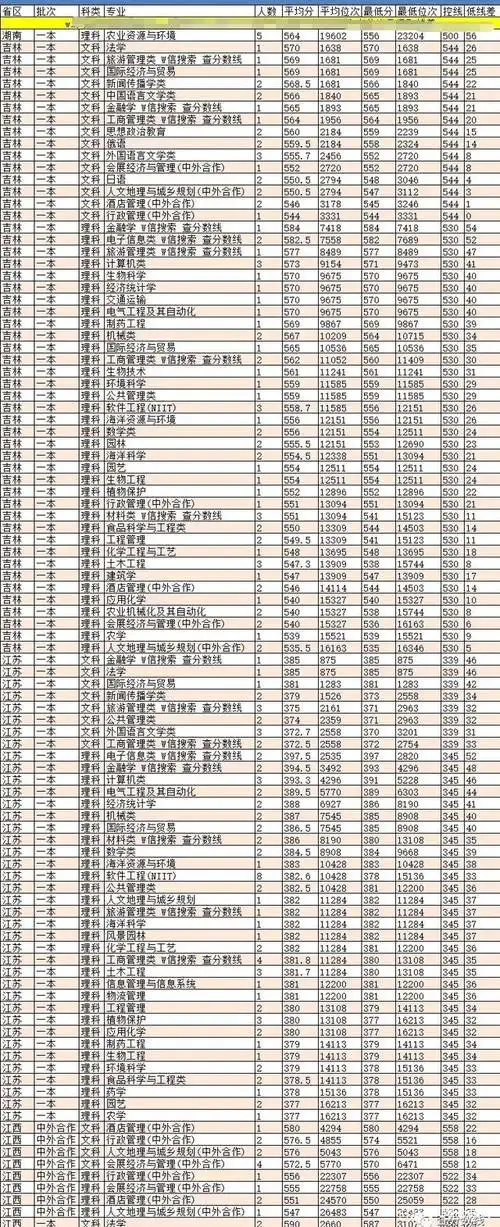海南大学19年各省分专业录取分数线