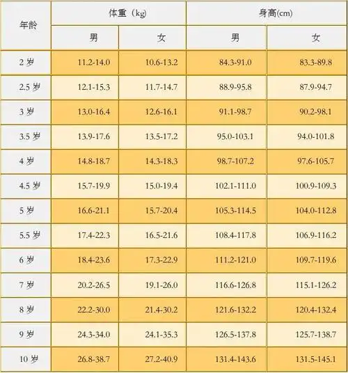 最新儿童身高体重对照表