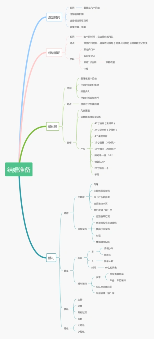 结婚准备 | processon免费在线作图,在线流程图,在线思维导图