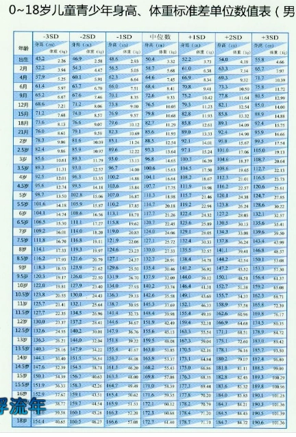 15岁男孩身高与体重标准