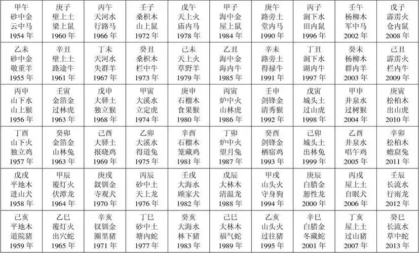 六十甲子纳音,生肖对照表