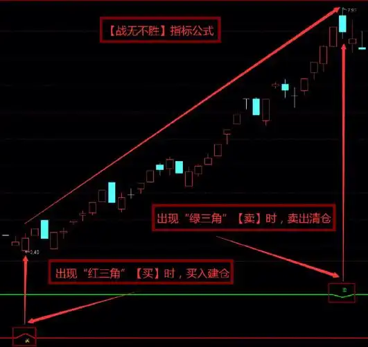 通达信战无不胜指标公式