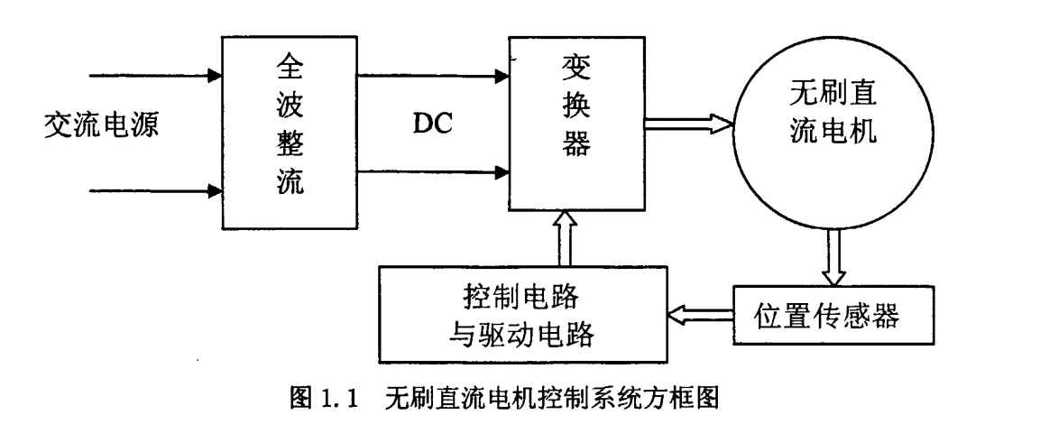 无刷直流电机控制系统的构成
