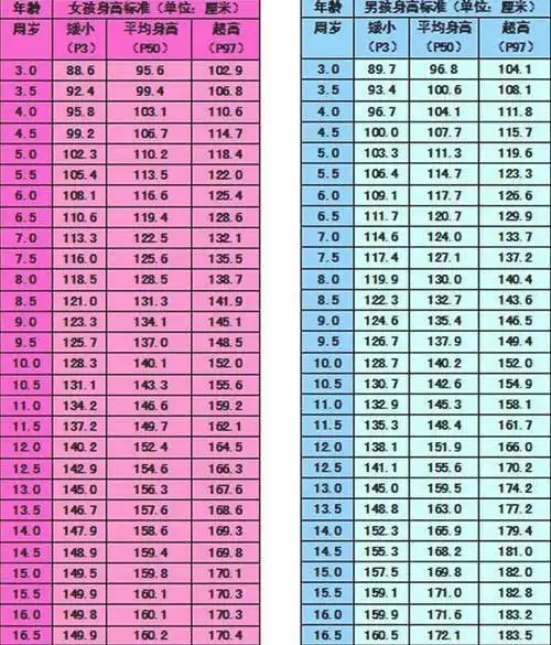 2019中国孩子3至16岁平均身高,您家孩子过平均值了吗?_儿童