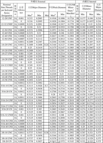无忧文档 所有分类 工程科技 机械/仪表 美制螺纹标准大全 .25 0.
