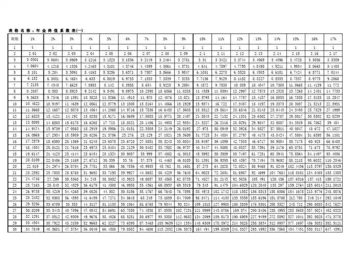 年金终值系数表(每人一张)
