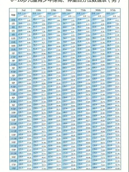 bb宝宝身高体重百分位数指表