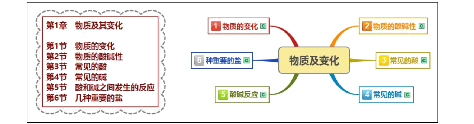 第1章物质及其变化思维导图