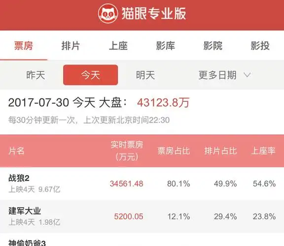 战狼2今日票房已破3亿上映4天狂揽10亿票房占比高达80