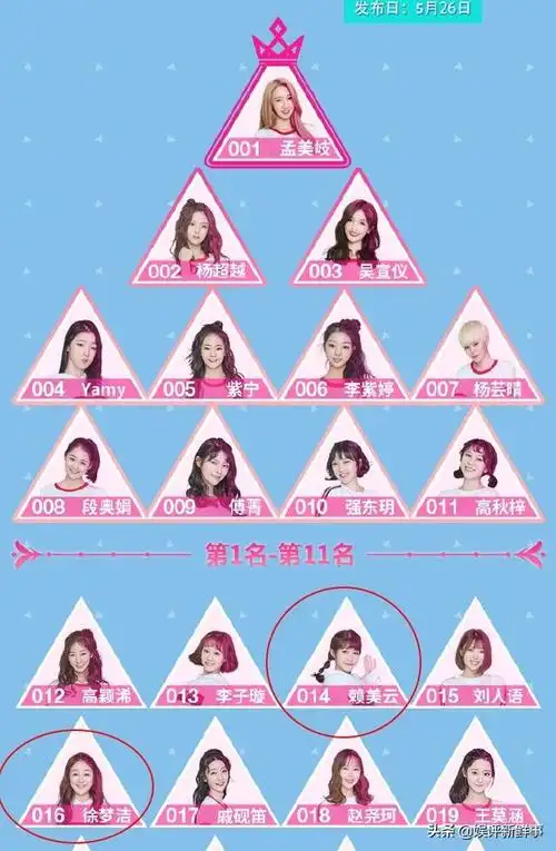 大家会发现,最终成团的"火箭少女101"成员,与在这次,也就是第六期播出