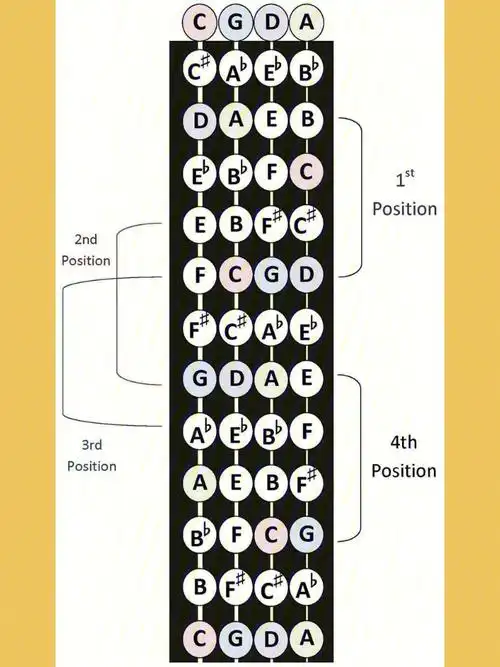 大提琴干货超全大提琴把位图分享