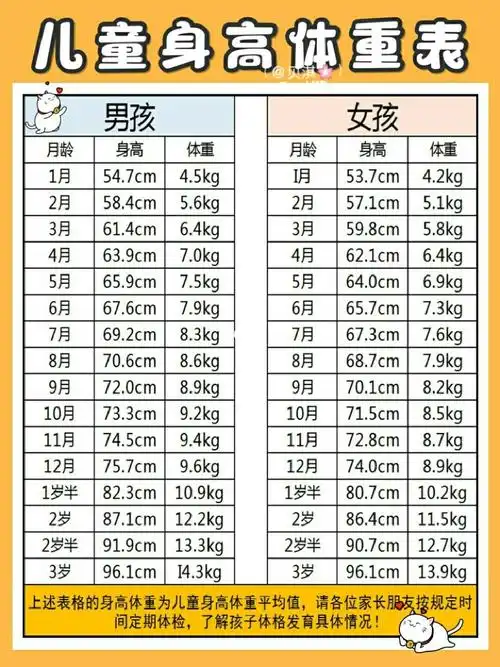 将每次测量的身高/体重连成一条线,即宝宝生长曲线图!